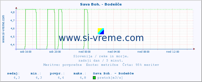 POVPREČJE :: Sava Boh. - Bodešče :: temperatura | pretok | višina :: zadnji dan / 5 minut.