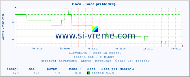 POVPREČJE :: Bača - Bača pri Modreju :: temperatura | pretok | višina :: zadnji dan / 5 minut.