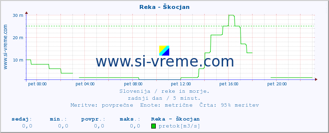 POVPREČJE :: Reka - Škocjan :: temperatura | pretok | višina :: zadnji dan / 5 minut.