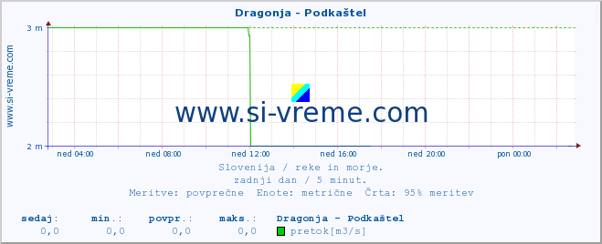 POVPREČJE :: Dragonja - Podkaštel :: temperatura | pretok | višina :: zadnji dan / 5 minut.