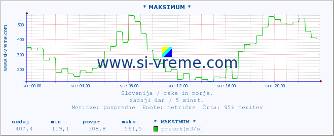 POVPREČJE :: * MAKSIMUM * :: temperatura | pretok | višina :: zadnji dan / 5 minut.