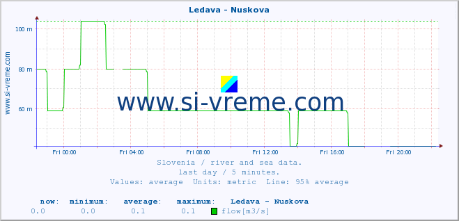  :: Ledava - Nuskova :: temperature | flow | height :: last day / 5 minutes.