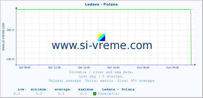  :: Ledava - Polana :: temperature | flow | height :: last day / 5 minutes.