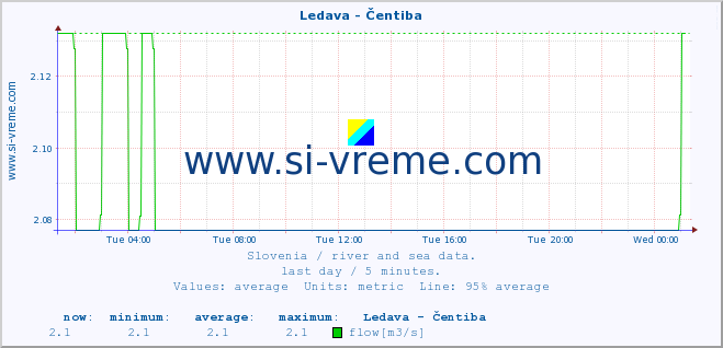  :: Ledava - Čentiba :: temperature | flow | height :: last day / 5 minutes.