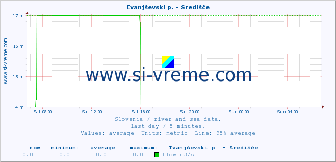  :: Ivanjševski p. - Središče :: temperature | flow | height :: last day / 5 minutes.
