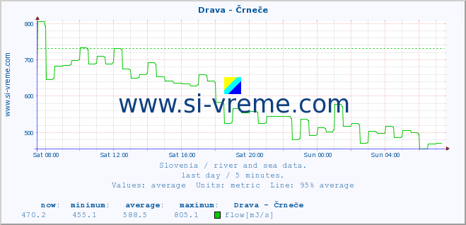  :: Drava - Črneče :: temperature | flow | height :: last day / 5 minutes.