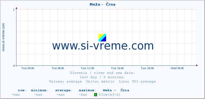  :: Meža -  Črna :: temperature | flow | height :: last day / 5 minutes.