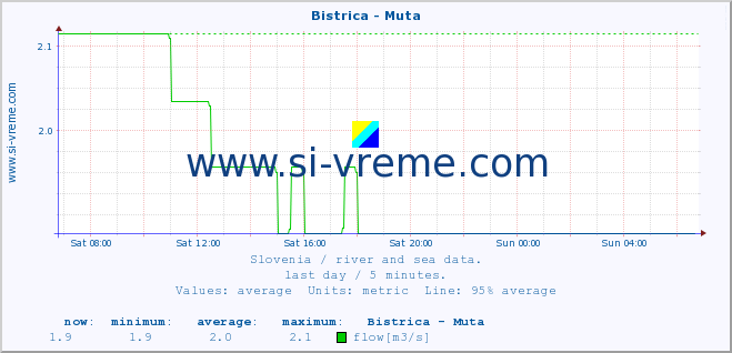  :: Bistrica - Muta :: temperature | flow | height :: last day / 5 minutes.