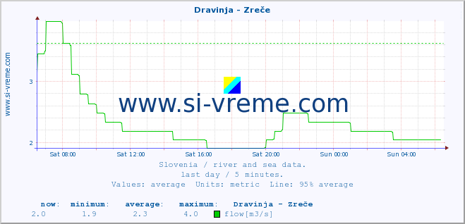  :: Dravinja - Zreče :: temperature | flow | height :: last day / 5 minutes.