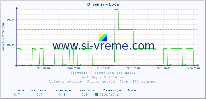  :: Dravinja - Loče :: temperature | flow | height :: last day / 5 minutes.