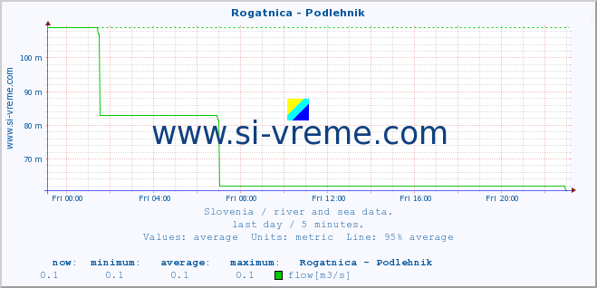  :: Rogatnica - Podlehnik :: temperature | flow | height :: last day / 5 minutes.