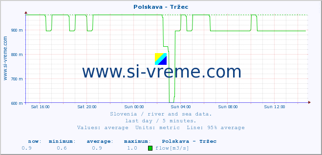  :: Polskava - Tržec :: temperature | flow | height :: last day / 5 minutes.