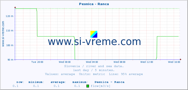  :: Pesnica - Ranca :: temperature | flow | height :: last day / 5 minutes.