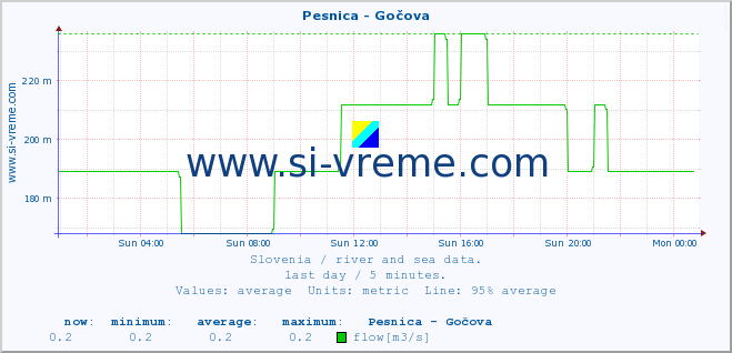  :: Pesnica - Gočova :: temperature | flow | height :: last day / 5 minutes.