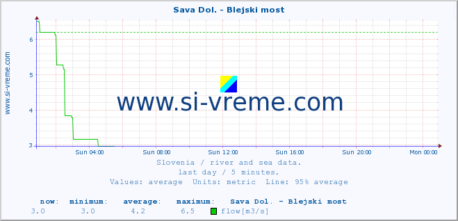  :: Sava Dol. - Blejski most :: temperature | flow | height :: last day / 5 minutes.