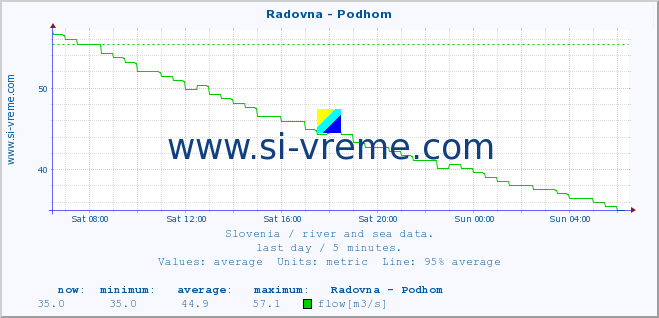  :: Radovna - Podhom :: temperature | flow | height :: last day / 5 minutes.