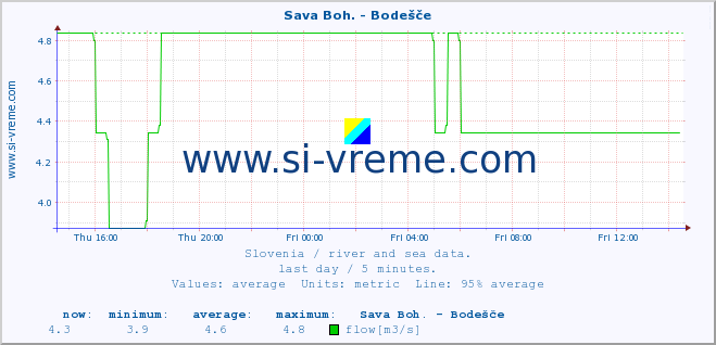  :: Sava Boh. - Bodešče :: temperature | flow | height :: last day / 5 minutes.