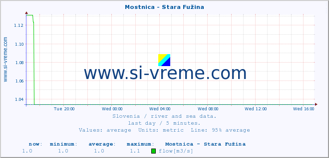  :: Mostnica - Stara Fužina :: temperature | flow | height :: last day / 5 minutes.