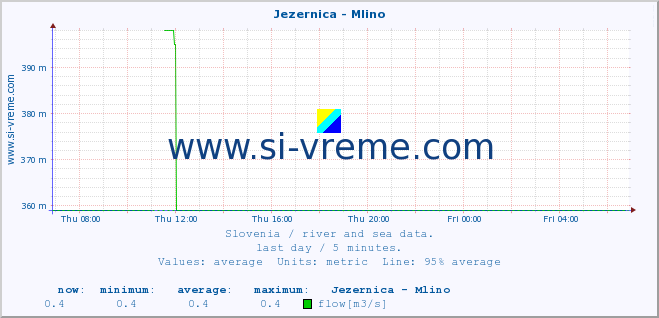  :: Jezernica - Mlino :: temperature | flow | height :: last day / 5 minutes.