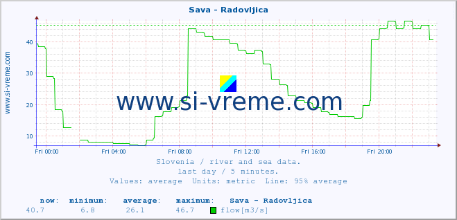  :: Sava - Radovljica :: temperature | flow | height :: last day / 5 minutes.