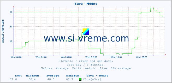  :: Sava - Medno :: temperature | flow | height :: last day / 5 minutes.