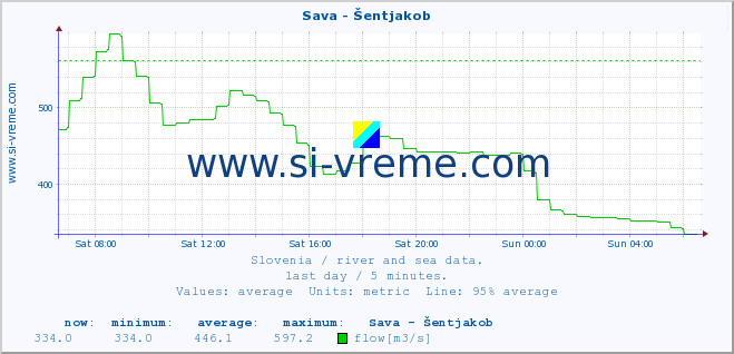  :: Sava - Šentjakob :: temperature | flow | height :: last day / 5 minutes.