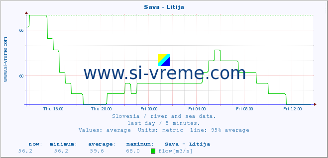  :: Sava - Litija :: temperature | flow | height :: last day / 5 minutes.