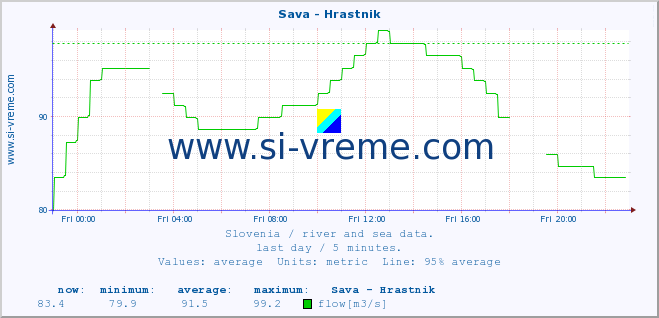  :: Sava - Hrastnik :: temperature | flow | height :: last day / 5 minutes.