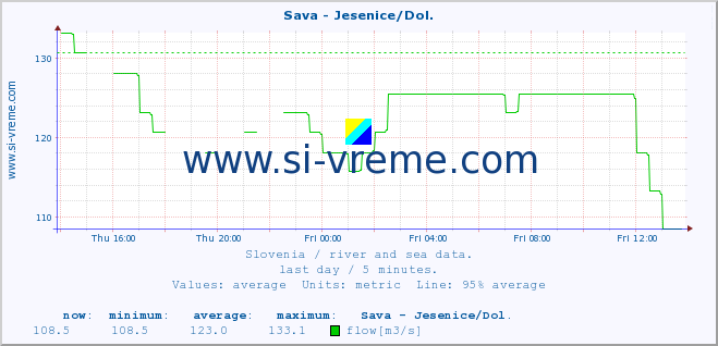  :: Sava - Jesenice/Dol. :: temperature | flow | height :: last day / 5 minutes.