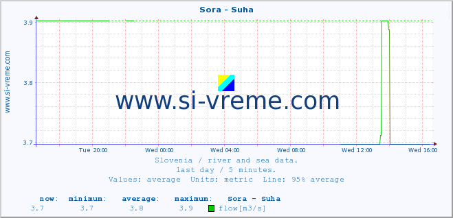  :: Sora - Suha :: temperature | flow | height :: last day / 5 minutes.