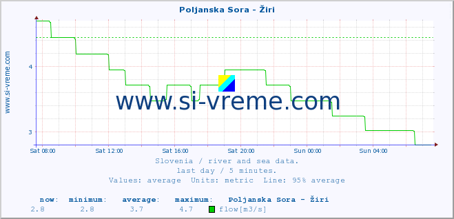  :: Poljanska Sora - Žiri :: temperature | flow | height :: last day / 5 minutes.