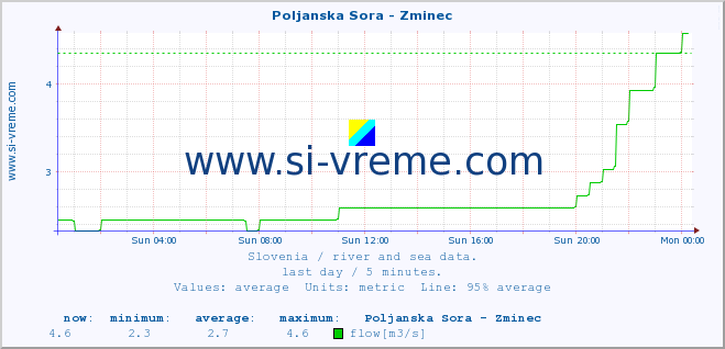  :: Poljanska Sora - Zminec :: temperature | flow | height :: last day / 5 minutes.