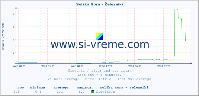  :: Selška Sora - Železniki :: temperature | flow | height :: last day / 5 minutes.