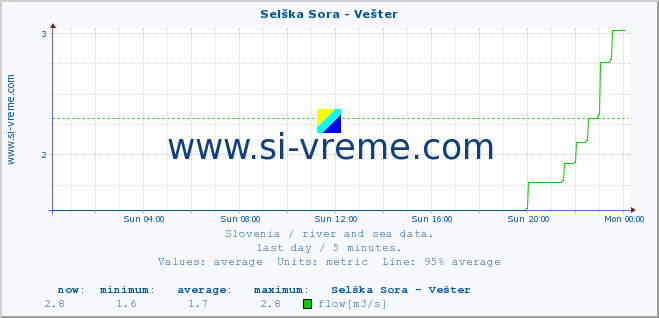  :: Selška Sora - Vešter :: temperature | flow | height :: last day / 5 minutes.