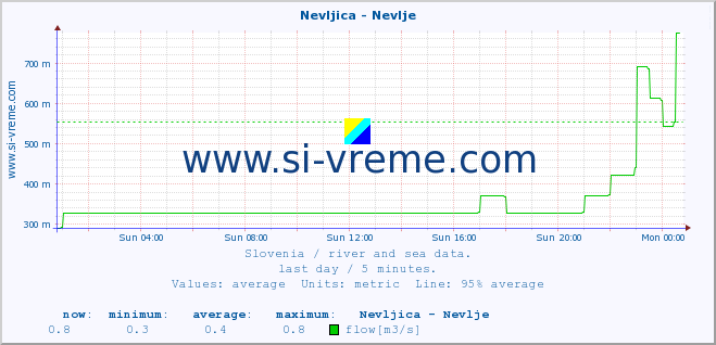  :: Nevljica - Nevlje :: temperature | flow | height :: last day / 5 minutes.