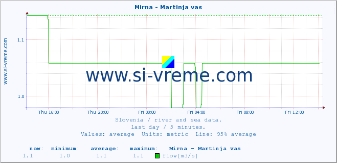  :: Mirna - Martinja vas :: temperature | flow | height :: last day / 5 minutes.