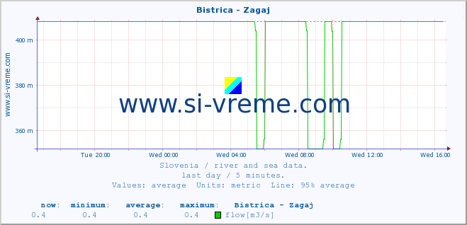  :: Bistrica - Zagaj :: temperature | flow | height :: last day / 5 minutes.