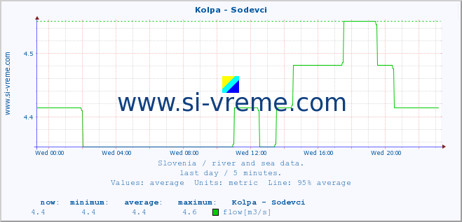  :: Kolpa - Sodevci :: temperature | flow | height :: last day / 5 minutes.