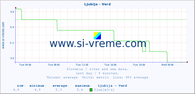  :: Ljubija - Verd :: temperature | flow | height :: last day / 5 minutes.