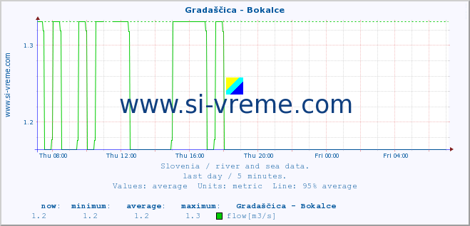  :: Gradaščica - Bokalce :: temperature | flow | height :: last day / 5 minutes.