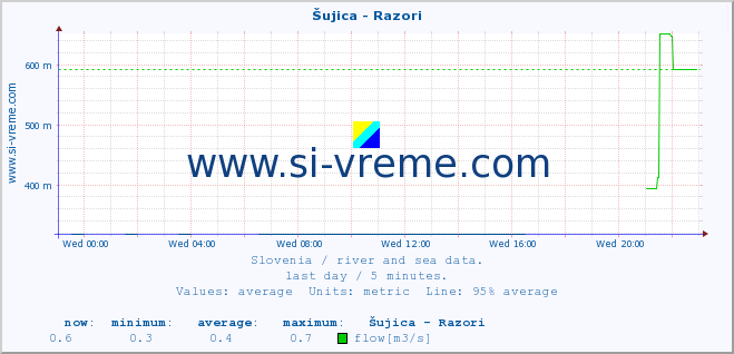  :: Šujica - Razori :: temperature | flow | height :: last day / 5 minutes.