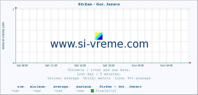  :: Stržen - Gor. Jezero :: temperature | flow | height :: last day / 5 minutes.