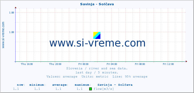  :: Savinja - Solčava :: temperature | flow | height :: last day / 5 minutes.