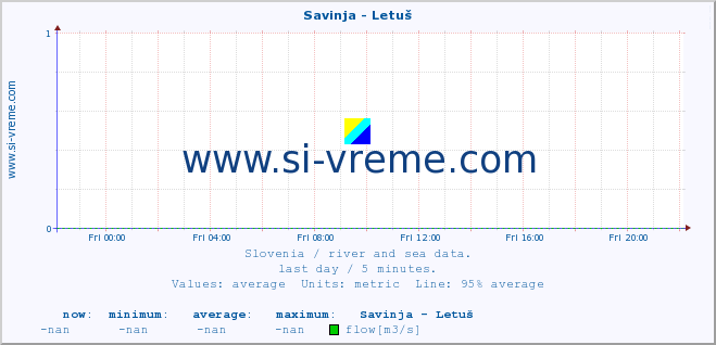  :: Savinja - Letuš :: temperature | flow | height :: last day / 5 minutes.