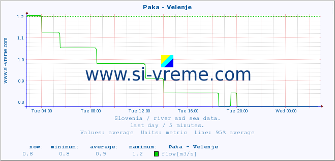  :: Paka - Velenje :: temperature | flow | height :: last day / 5 minutes.