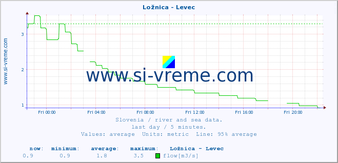  :: Ložnica - Levec :: temperature | flow | height :: last day / 5 minutes.