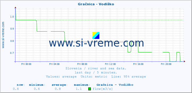  :: Gračnica - Vodiško :: temperature | flow | height :: last day / 5 minutes.