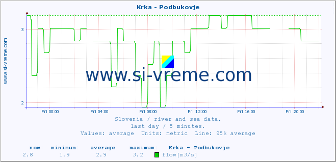  :: Krka - Podbukovje :: temperature | flow | height :: last day / 5 minutes.