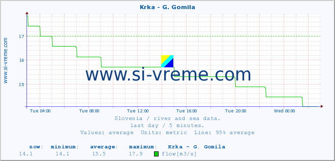  :: Krka - G. Gomila :: temperature | flow | height :: last day / 5 minutes.