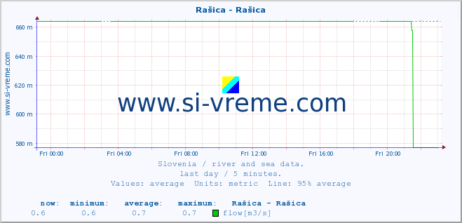  :: Rašica - Rašica :: temperature | flow | height :: last day / 5 minutes.